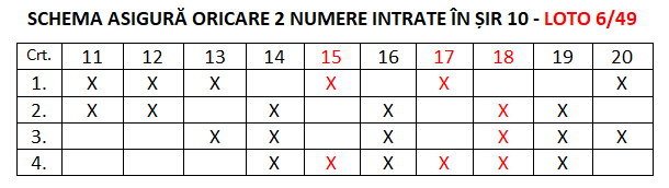3 numere câștigătoare în schema care asigură oricare 2 numere în șir 10 Loto 49