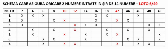 Câștig oferit de schema care asigură oricare 2 numere în șir 14 dacă intră trei numere câștigătoare