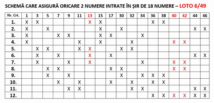3 numere câștigătoare în schema care asigură oricare 2 numere în șir 18 la Loto 6/49