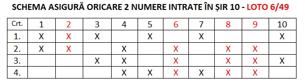4 numere câștigătoare în schema care asigură oricare 2 numere în șir 10 Loto 49