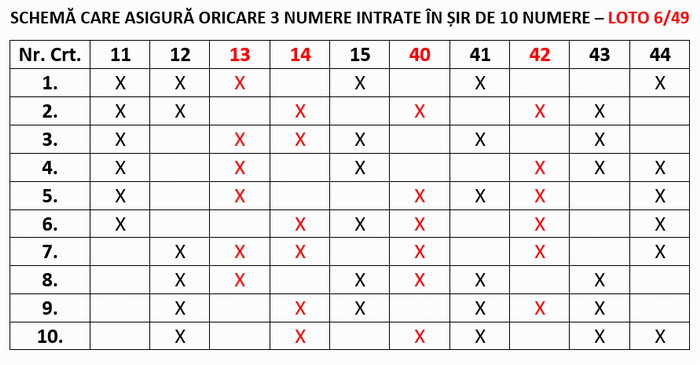 4 numere câștigătoare în schema care asigură oricare 3 numere în șir 10 Loto 49