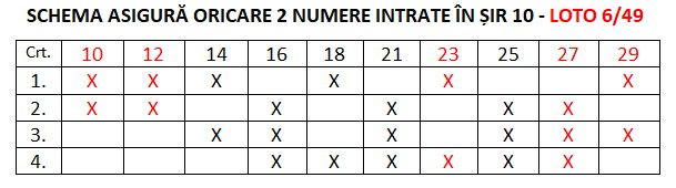 5 numere câștigătoare în schema care asigură oricare 2 numere în șir 10 Loto 49