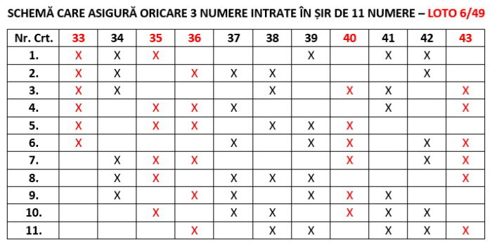 5 numere câștigătoare în schema care asigură oricare 3 numere în șir 11