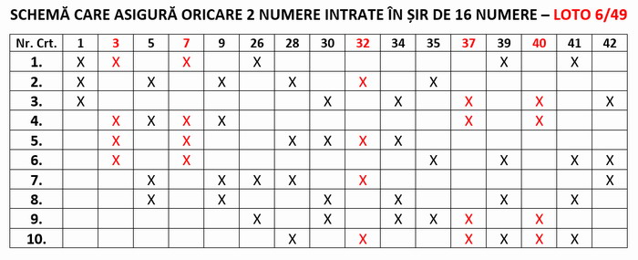 5 numere câștigătoare în schema care asigură oricare 2 numere intrate în șir 16 la Loto 6/49