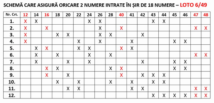 5 numere câștigătoare în schema care asigură oricare 2 numere intrate în șir 18 la Loto 6/49
