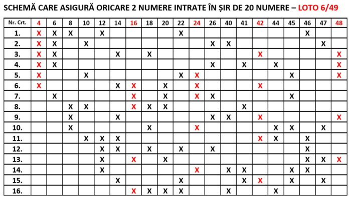 5 numere câștigătoare în schema care asigură oricare 2 numere intrate în șir 20 la Loto 6/49