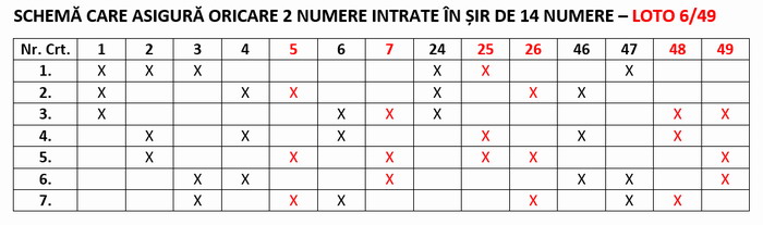 Câștig oferit de schema care asigură oricare 2 numere în șir 14 dacă intră șase numere câștigătoare.