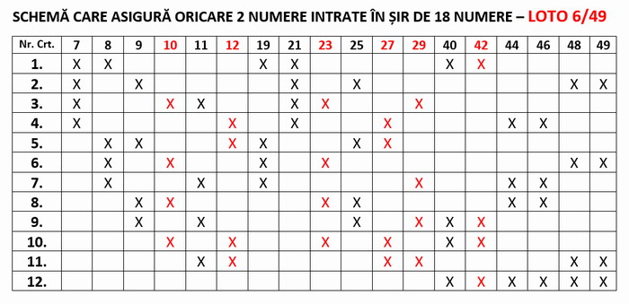 6 numere câștigătoare în schema care asigură oricare 2 numere intrate în șir 18 la Loto 6/49