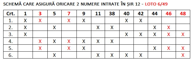 Câștig oferit de schema care asigura oricare 2 numere în șir 12 dacă intră patru numere câștigătoare