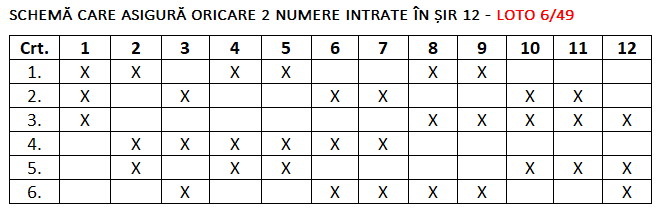 Schema care asigură oricare 2 numere în șir 12 poate oferi câștiguri frumoase la 6 din 49
