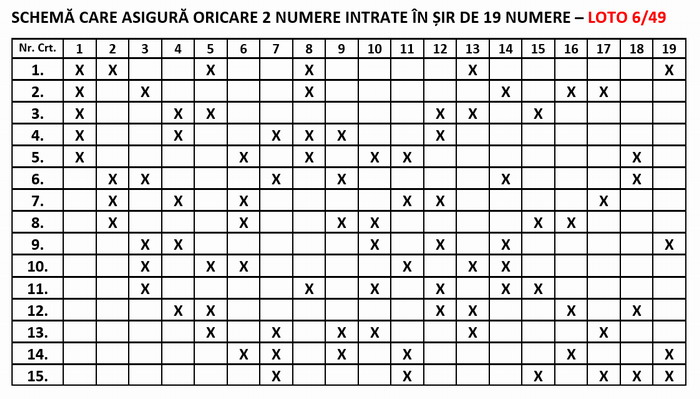 Schemă redusă care asigură oricare 2 numere în șir 19 la Loto 6 din 49