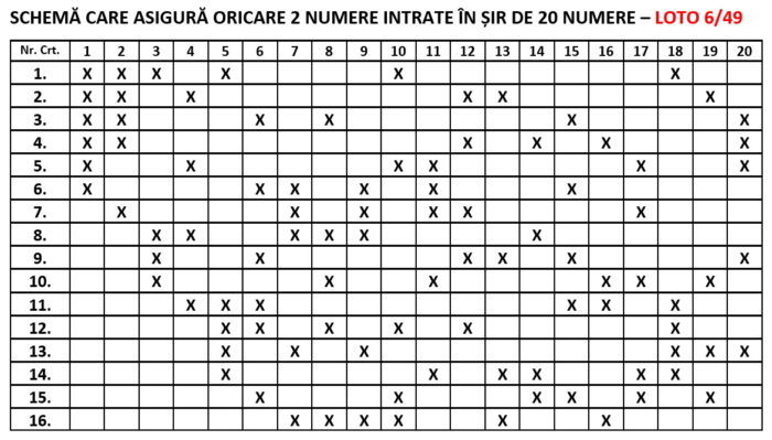 Schemă redusă care asigură oricare 2 numere în șir 20 la Loto 6 din 49.
