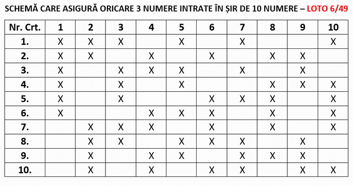 Schemă care asigură oricare 3 numere intrate în șir 10 la Loto 6/49.