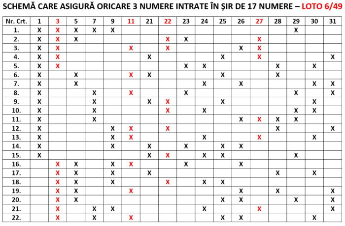 4 numere câștigătoare în schema care asigură oricare 3 numere în șir 17 la Loto 6 din 49 prima parte