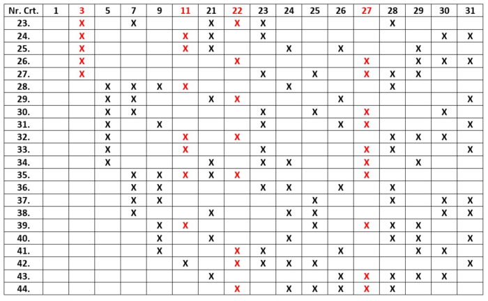 4 numere câștigătoare în schema care asigură oricare 3 numere în șir 17 la Loto 6 din 49 a doua parte