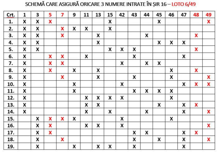 4 numere câștigătoare în schema care asigură oricare 3 numere în șir 16 la Loto 6 din 49 prima parte
