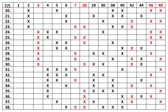 5 numere câștigătoare în schema care asigură oricare 3 numere în șir 16 la Loto 6 din 49 partea a doua