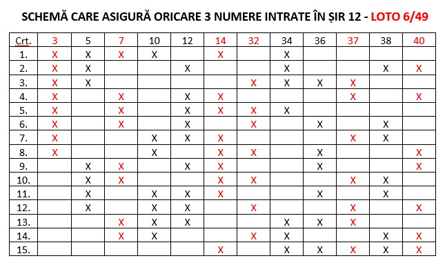 6 numere câștigătoare în schema care asigură oricare 3 numere în șir 12