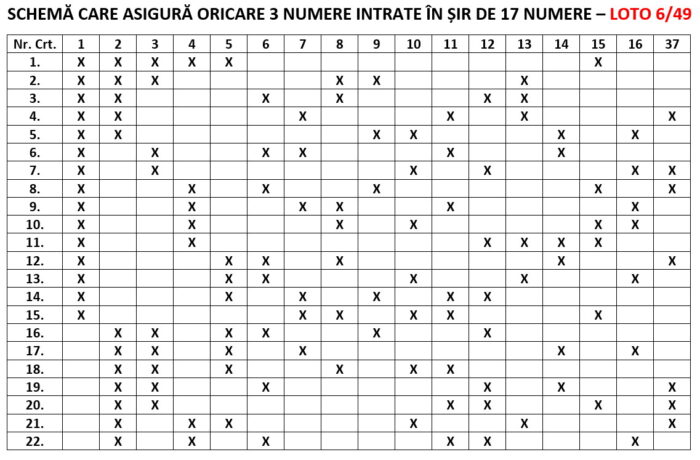 Schema care asigură oricare 3 numere în șir 17 la 6 din 49 prima parte