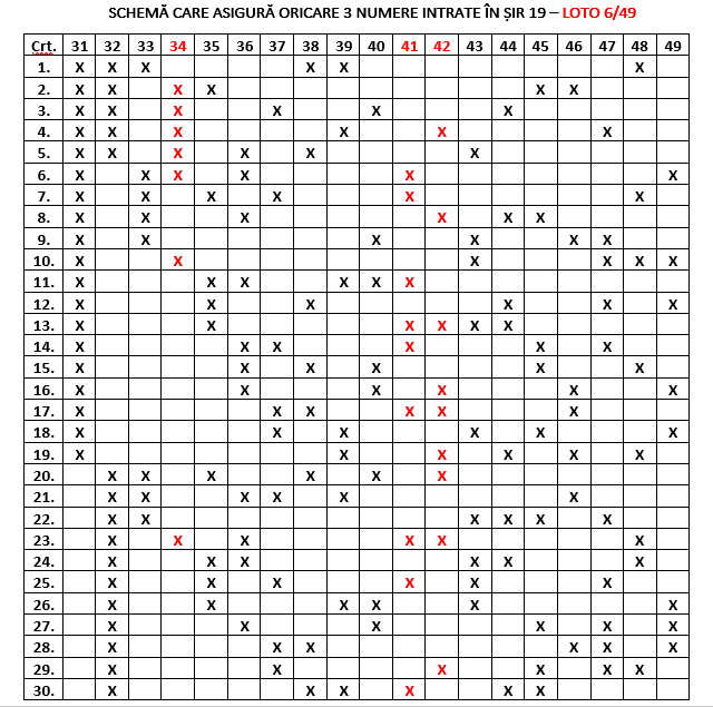 3 numere câștigătoare în schema care asigură oricare 3 numere în șir 19 prima parte