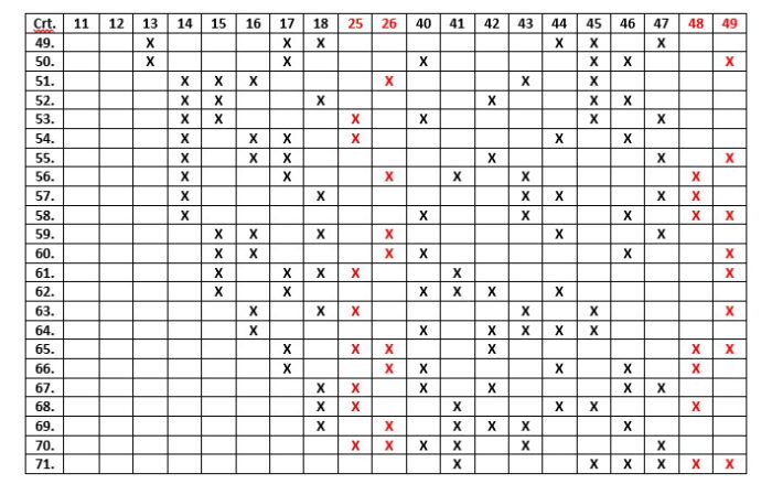 4 numere câștigătoare în schema care asigură oricare 3 numere în șir 20 loto 49 a treia parte