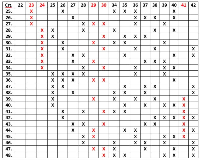 5 numere câștigătoare în schema care asigură oricare 3 numere în șir 18