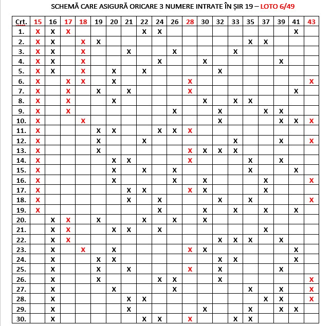 5 numere câștigătoare în schema care asigură oricare 3 numere în șir 19 la Loto 6 din 49 prima parte