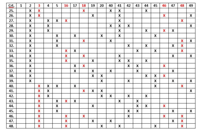 5 numere câștigătoare în schema care asigură oricare 3 numere în șir 20 loto 49 a doua parte.