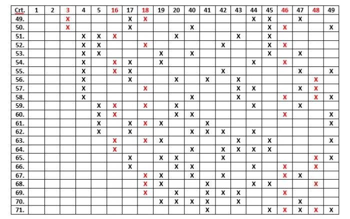 5 numere câștigătoare în schema care asigură oricare 3 numere în șir 20 loto 49 a treia parte.