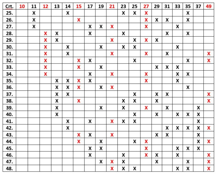 6 numere câștigătoare în schema care asigură oricare 3 numere în șir 18 la Loto 6 din 49 a doua parte