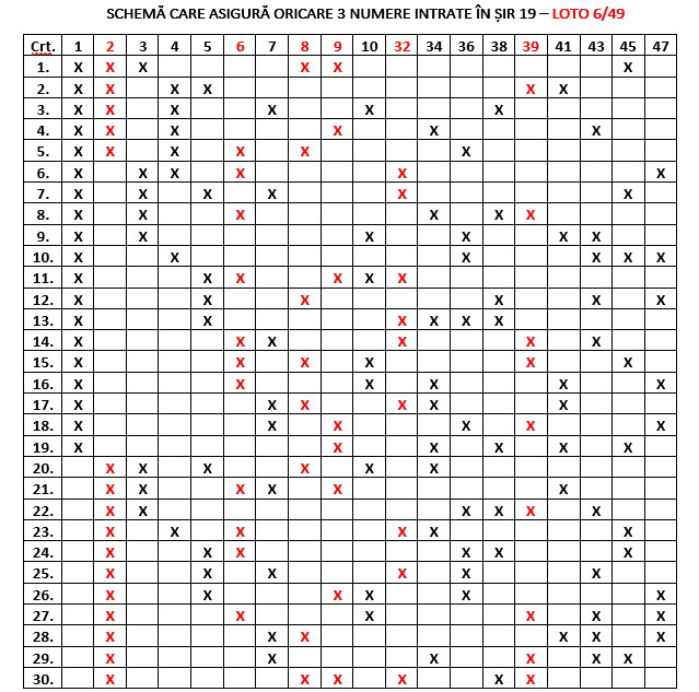 6 numere câștigătoare în schema care asigură oricare 3 numere în șir 19 la Loto 6 din 49 prima parte