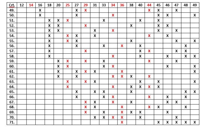 6 numere câștigătoare în schema care asigură oricare 3 numere în șir 20 loto 49 partea a treia.