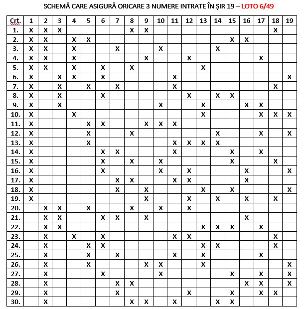 Schema care asigură oricare 3 numere în șir 19 la 6 din 49