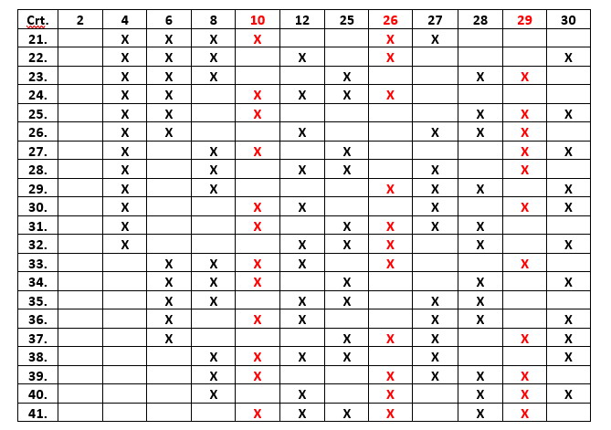 3 numere câștigătoare în schema care asigură oricare 4 numere în șir 12 loto 49 a doua parte