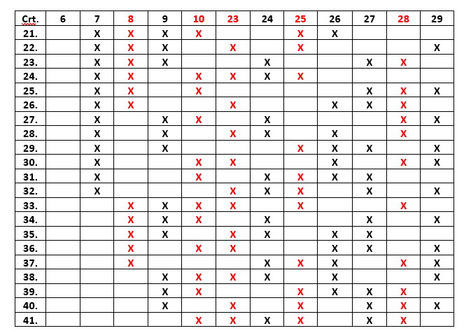 5 numere câștigătoare în schema care asigură oricare 4 numere în șir 12 loto 49 a doua parte