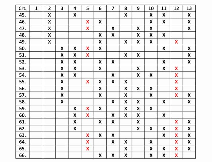 3 numere câștigătoare în schema care asigură oricare 4 numere în șir 13 loto 49 a treia parte