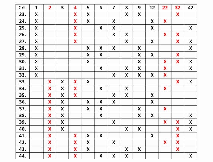 4 numere câștigătoare în schema care asigură oricare 4 numere intrate în șir 13 loto 49 a doua parte
