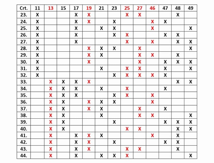 5 numere câștigătoare în schema care asigură oricare 4 numere în șir 13 loto 49 a doua parte