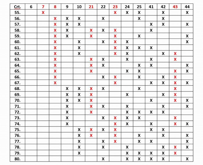 5 numere câștigătoare în schema care asigură oricare 4 numere în șir 14 loto 49 a treia parte