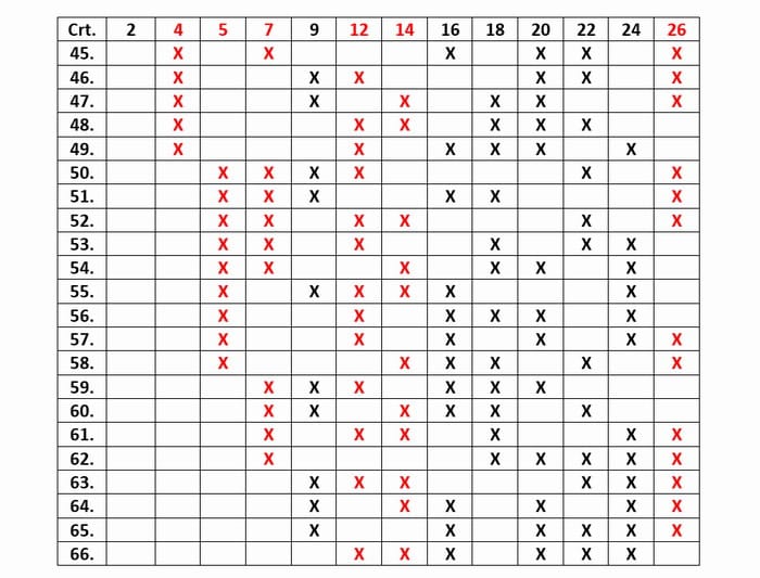 6 numere câștigătoare în schema care asigură oricare 4 numere în șir 13 loto 49 a treia parte
