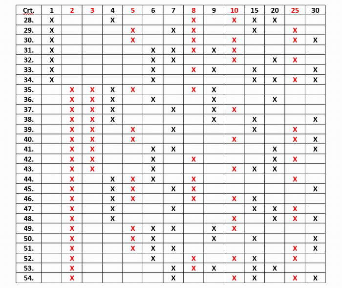 6 numere câștigătoare în schema care asigură oricare 4 numere în șir 14 loto 49 a doua parte