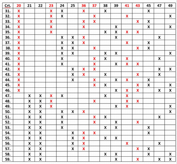 6 numere câștigătoare în schema care asigură oricare 4 numere în șir 15 loto 49 a doua parte