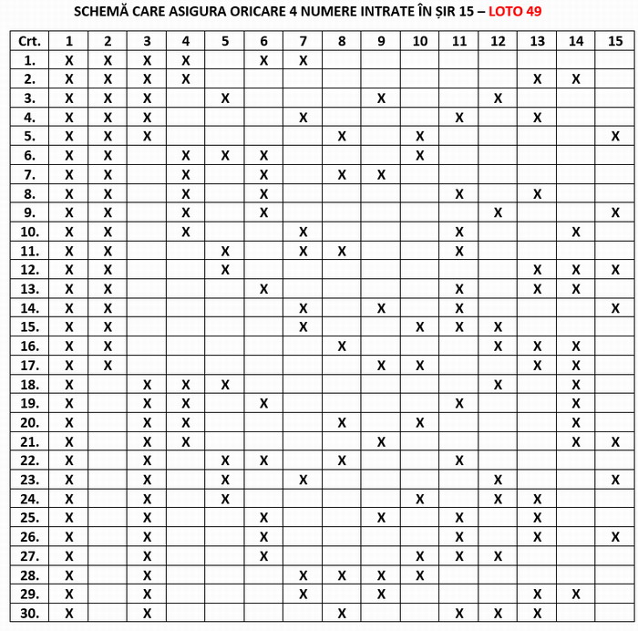 Schemă care asigură oricare 4 numere în șir 15 loto 49 prima parte