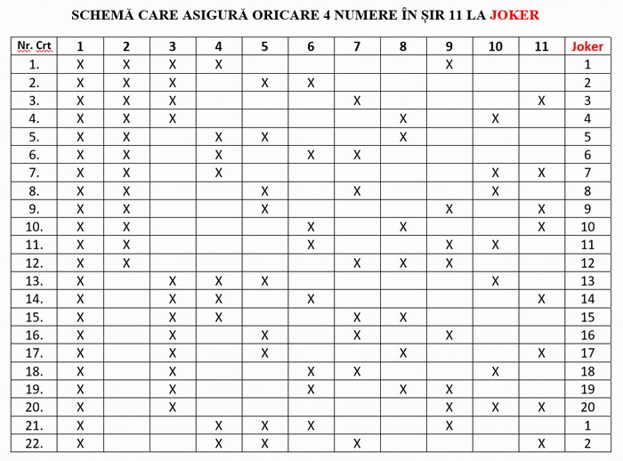 Schema care asigură oricare 4 numere intrate în șir 11 la Joker, prima parte.