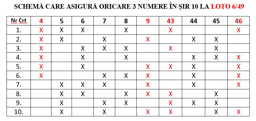 4 numere câștigătoare în schema care asigură oricare 3 numere în șir 10 Loto 49