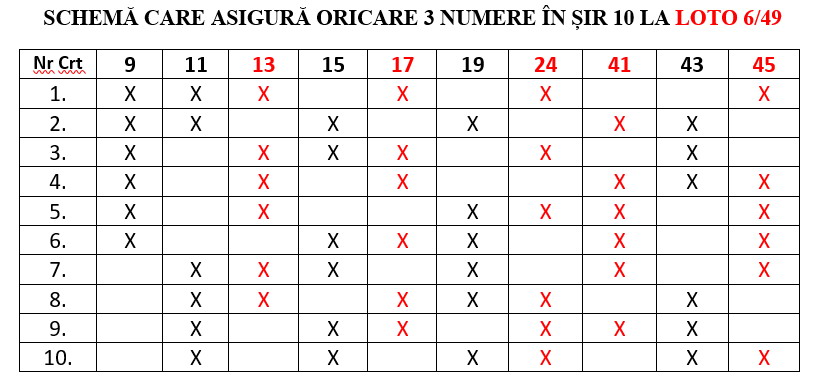 5 numere câștigătoare în schema care asigură oricare 3 numere în șir 10 Loto 49