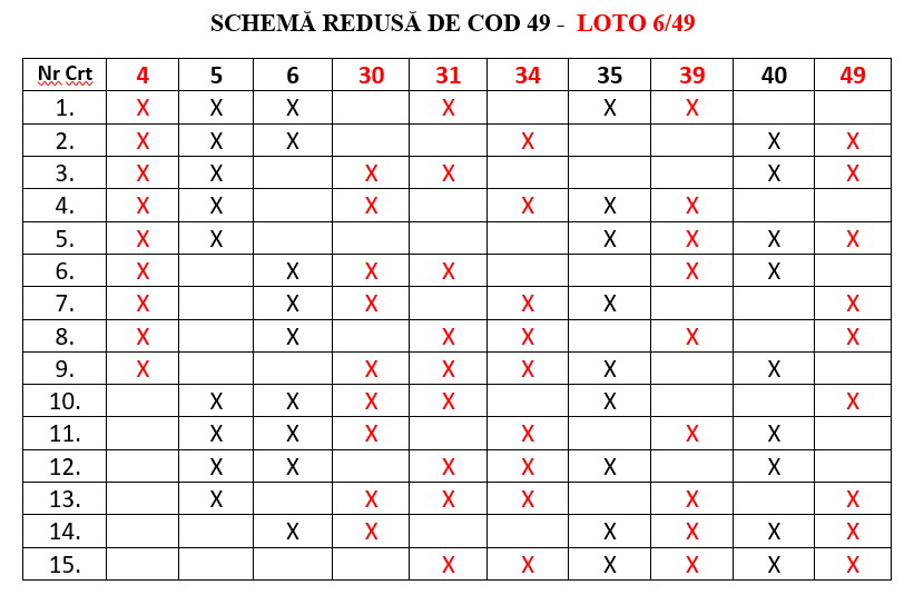 6 numere câștigătoare în schema redusă de cod 49 Loto 49