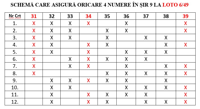 3 numere câștigătoare în schema redusă care asigură oricare 4 numere în șir 9 Loto 6 din 49.