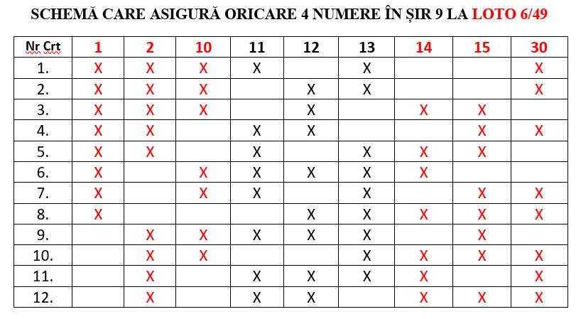 6 numere câștigătoare în schema redusă care asigură oricare 4 numere în șir 9 Loto 49.