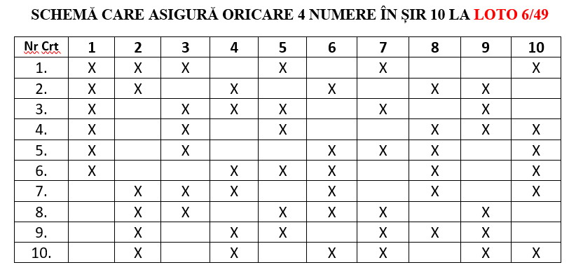 Schema redusă care asigură oricare 3 numere în șir 10 Loto 6 din 49